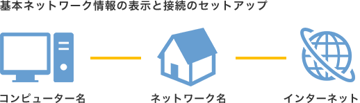 基本ネットワーク情報の表示と接続のセットアップ