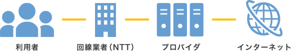プロバイダ経由でのインターネット接続