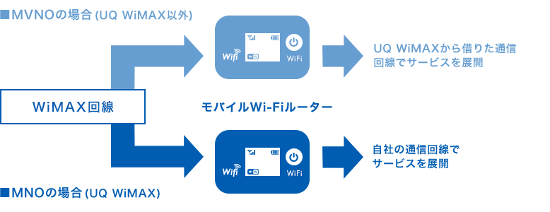 MVNOとMNOについて