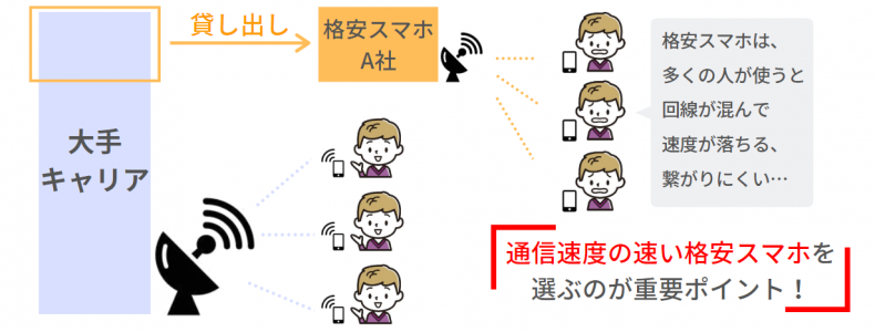 格安SIM,混雑,速度,遅い