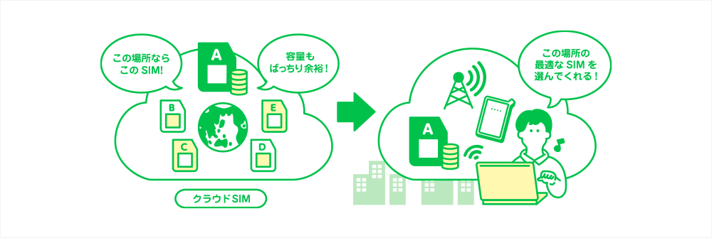 どんなときもWiFi(ワイファイ)のクラウドSIM技術